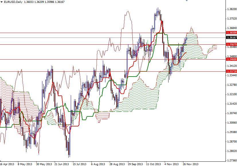 EUR/USD Günlük Grafik - 29 Kasım 2013 EUR/USD Günlük Grafik - 29 Kasım 2013