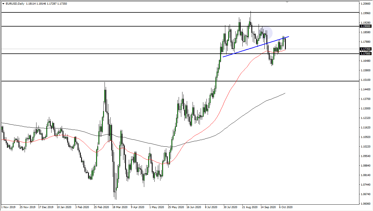 الرسم البياني لزوج اليورو/الدولار الأمريكي الرسم البياني لزوج اليورو/الدولار الأمريكي