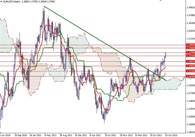 EUR/USD Haftalık Grafik - 24 Ekim 2013 EUR/USD Haftalık Grafik - 24 Ekim 2013