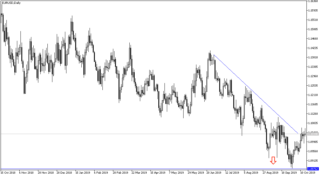 Análisis Técnico del  EUR/USD