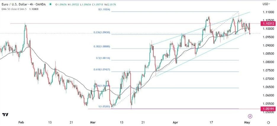 Gráfico de la Señal Forex EUR/USD Gráfico de la Señal Forex EUR/USD