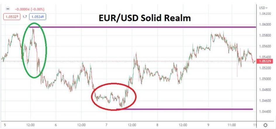 Pronóstico Semanal del EUR/USD Pronóstico Semanal del EUR/USD