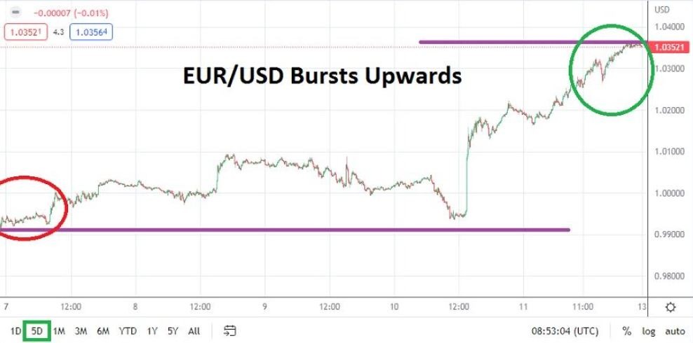 Pronóstico Semanal del EUR/USD Pronóstico Semanal del EUR/USD
