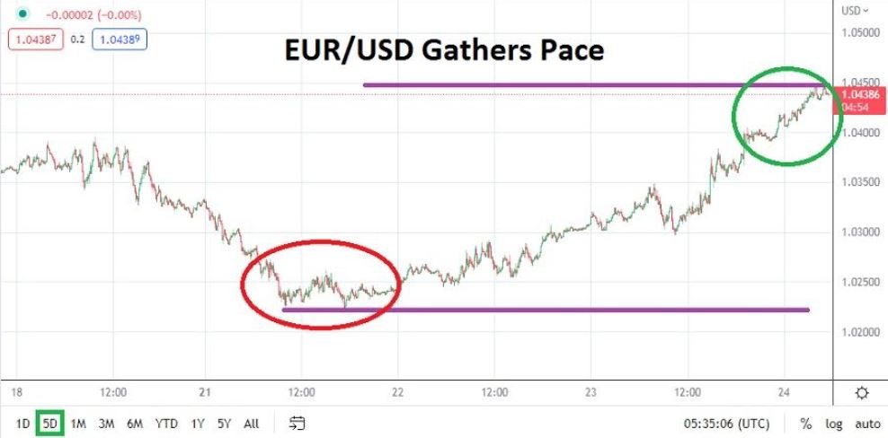 Technical Analysis of EUR/USD
