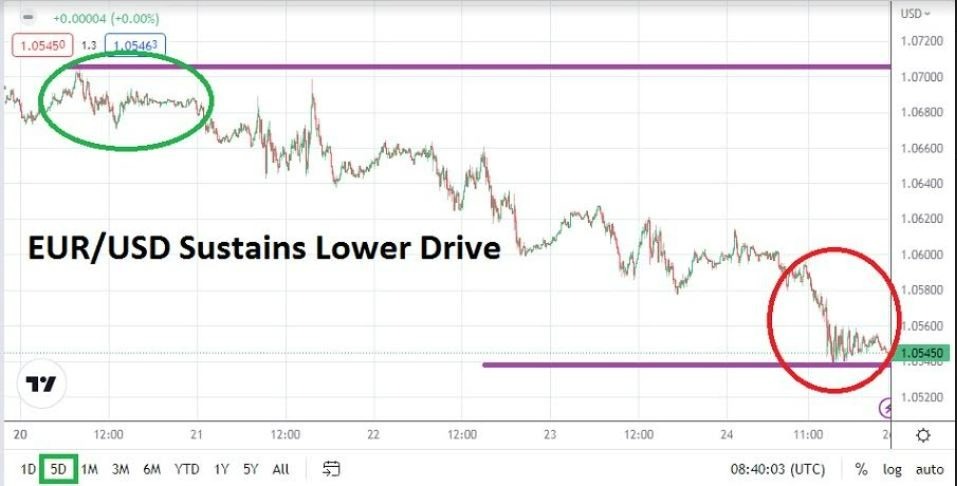 Pronóstico Semanal Forex del EUR/USD Pronóstico Semanal Forex del EUR/USD