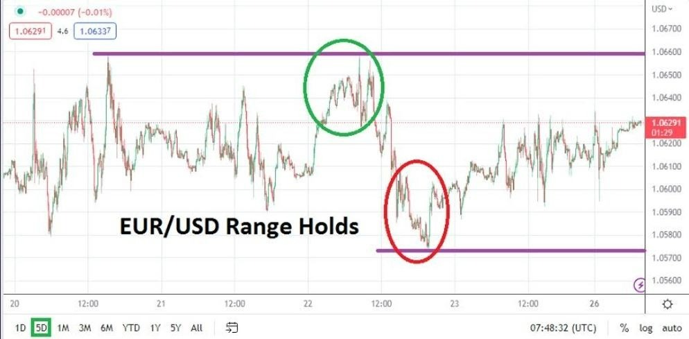 Pronóstico Semanal del EUR/USD Pronóstico Semanal del EUR/USD