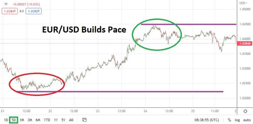 Pronóstico Semanal del EUR/USD Pronóstico Semanal del EUR/USD