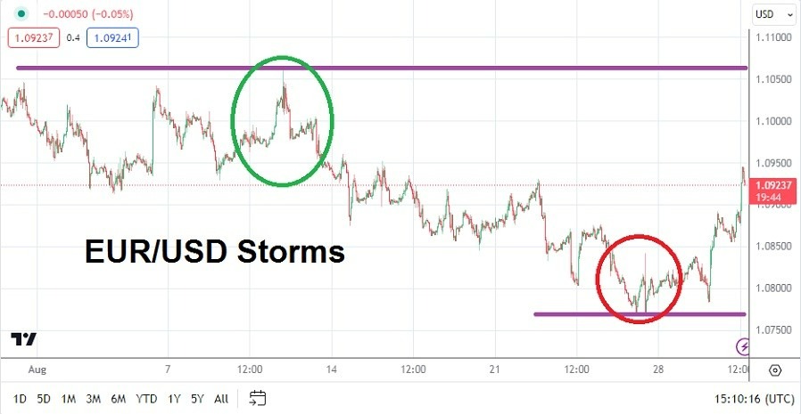 Gráfico del Pronóstico EUR/USD para Septiembre