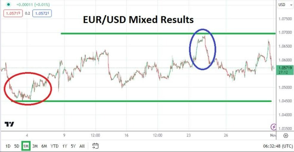 Gráfico del Pronóstico EUR/USD para Noviembre