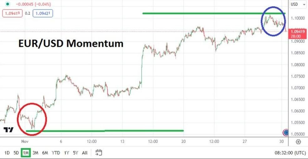 Gráfico del Pronóstico Mensual EUR/USD 