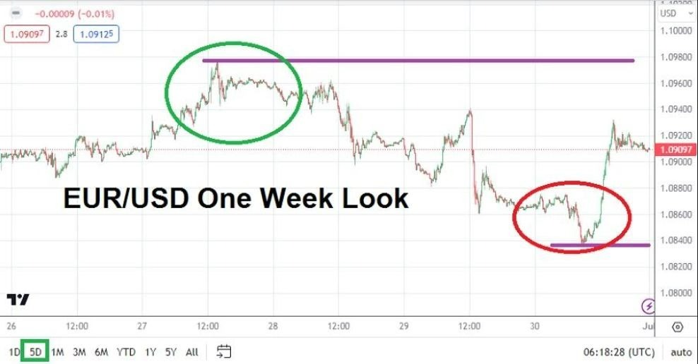 Gráfico del Pronóstico Forex Semanal EUR/USD Gráfico del Pronóstico Forex Semanal EUR/USD