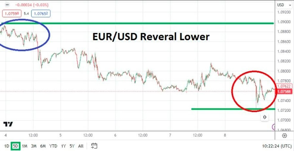 Gráfico del Pronóstico Semanal EUR/USD Gráfico del Pronóstico Semanal EUR/USD