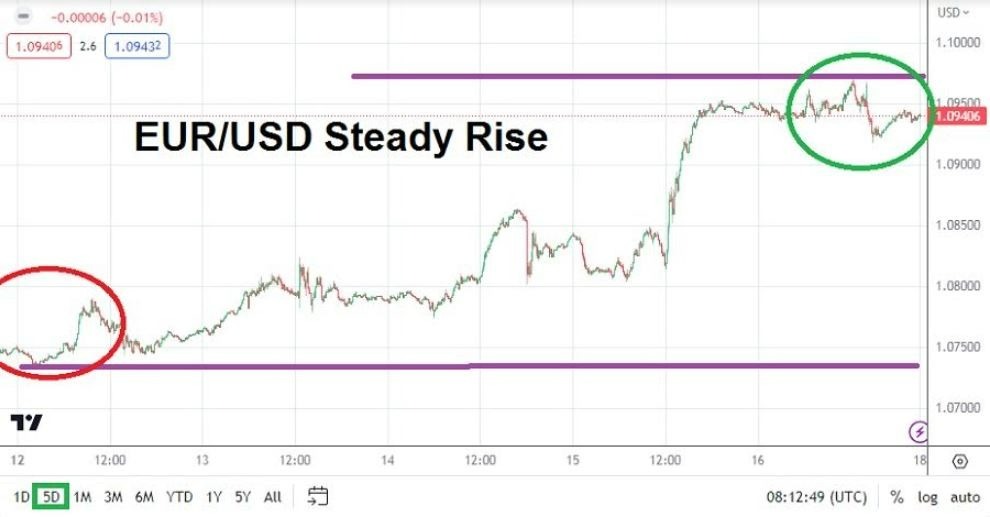 Gráfico del Pronóstico Semanal EUR/USD Gráfico del Pronóstico Semanal EUR/USD