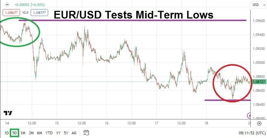 Gráfico del Pronóstico Semanal EUR/USD Gráfico del Pronóstico Semanal EUR/USD