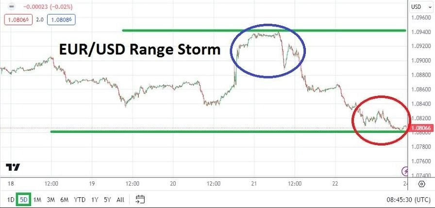 EUR/USD: Pronóstico Semanal 25/03 Gráfico | DailyForex.com