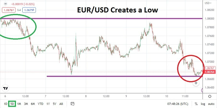 Pronóstico Semanal del EUR/USD Pronóstico Semanal del EUR/USD