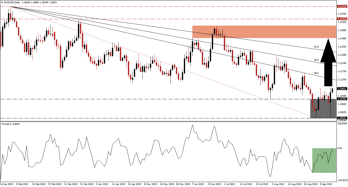 الرسم البياني لزوج اليورو/الدولار الأمريكي 
