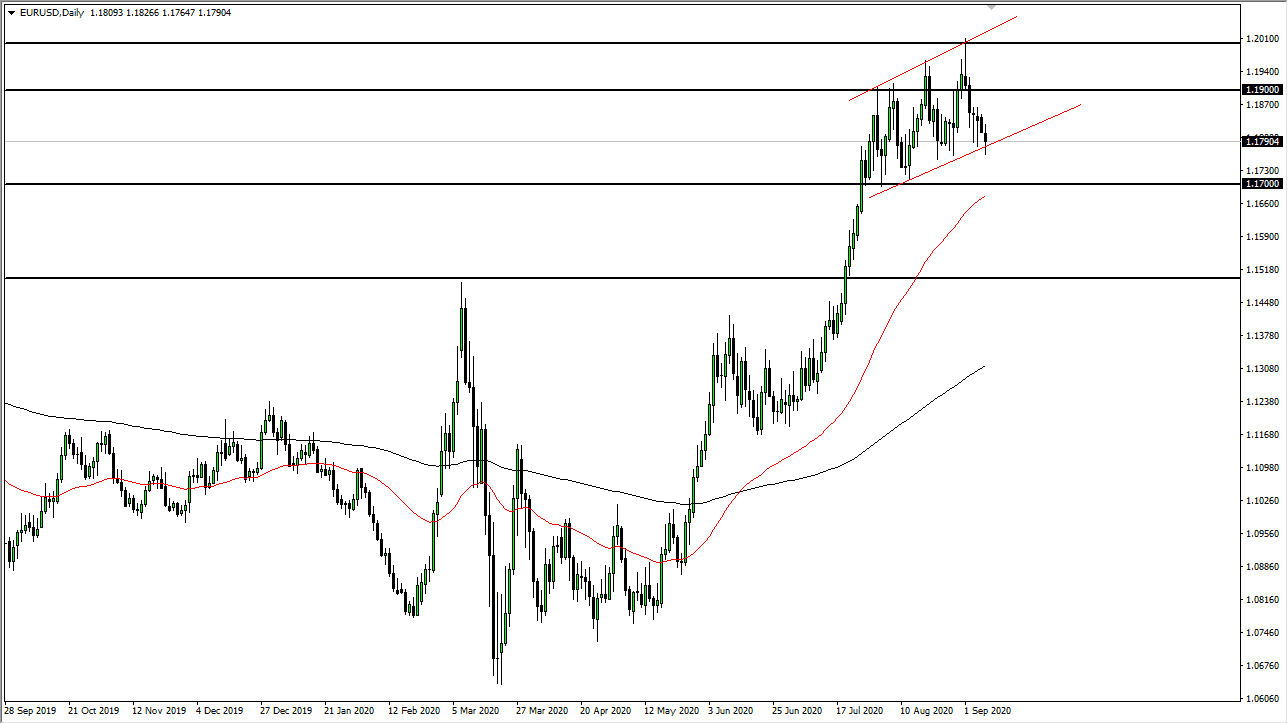 الرسم البياني اليومي لليورو مقابل الدولار الأمريكي