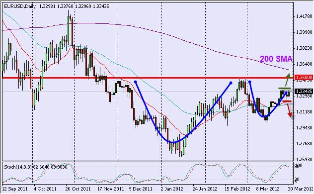 EUR/USD Daily 4/2/12 EUR/USD Daily 4/2/12