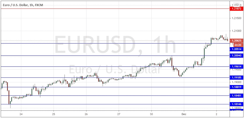 الرسم البياني اليومي لليورو مقابل الدولار الأمريكي