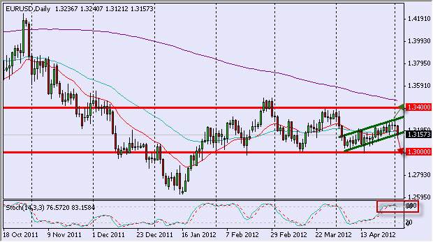 EURUSD Daily 5312 EURUSD Daily 5312