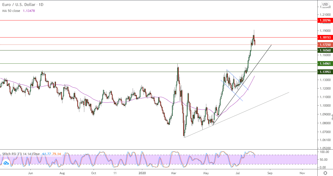 الرسم البياني لزوج اليورو مقابل الدولار الأمريكي 
