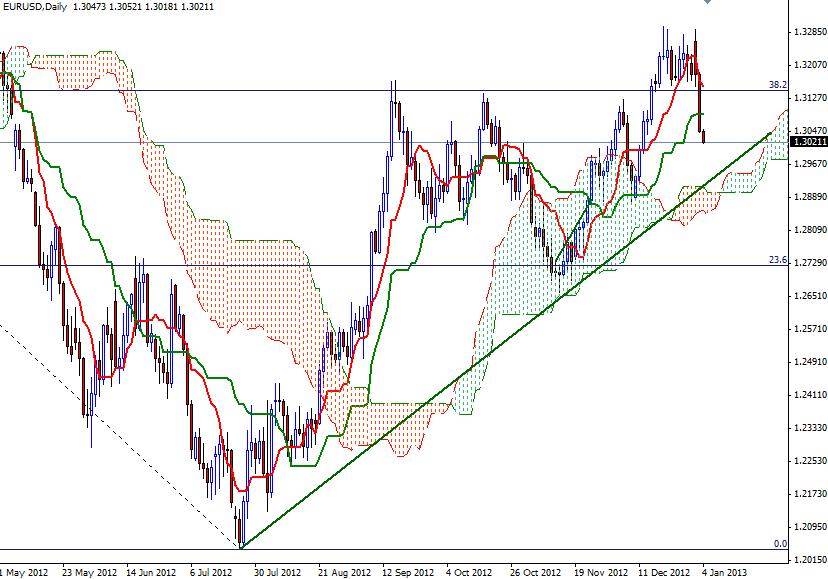 EUR/USD Grafik 2 - 4 Ocak EUR/USD Grafik 2 - 4 Ocak