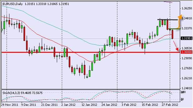 EUR/USD Daily 3/5/12 EUR/USD Daily 3/5/12