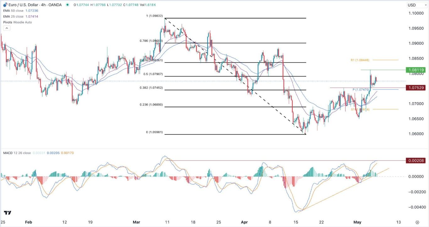 الرسم البياني اليومي لليورو مقابل الدولار الأمريكي الرسم البياني اليومي لليورو مقابل الدولار الأمريكي