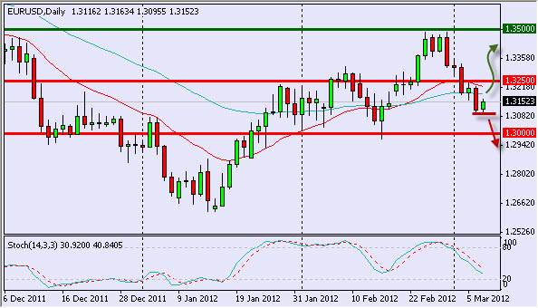 EUR/USD Daily 3/8/12