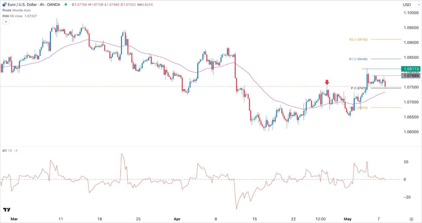 الرسم البياني اليومي لليورو مقابل الدولار الأمريكي الرسم البياني اليومي لليورو مقابل الدولار الأمريكي
