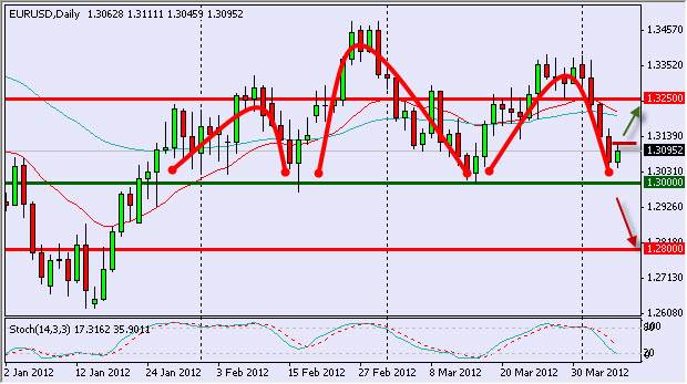 EUR/USD Daily 4/9/12 EUR/USD Daily 4/9/12