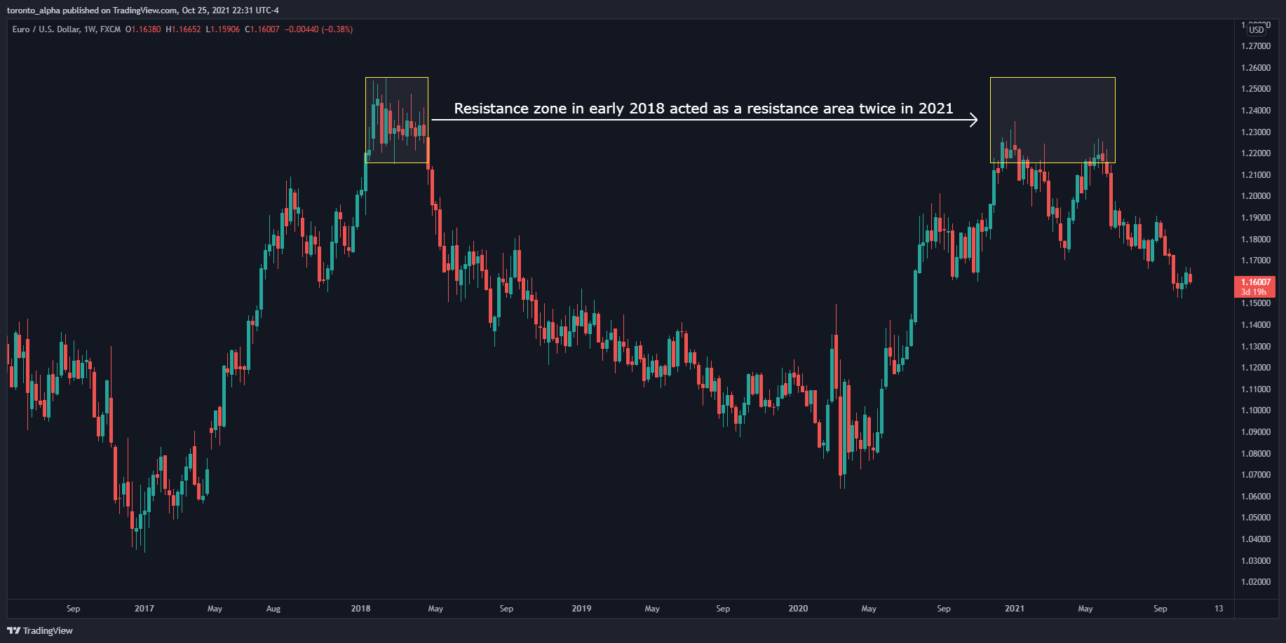 EUR/USD Weekly Chart EUR/USD Weekly Chart