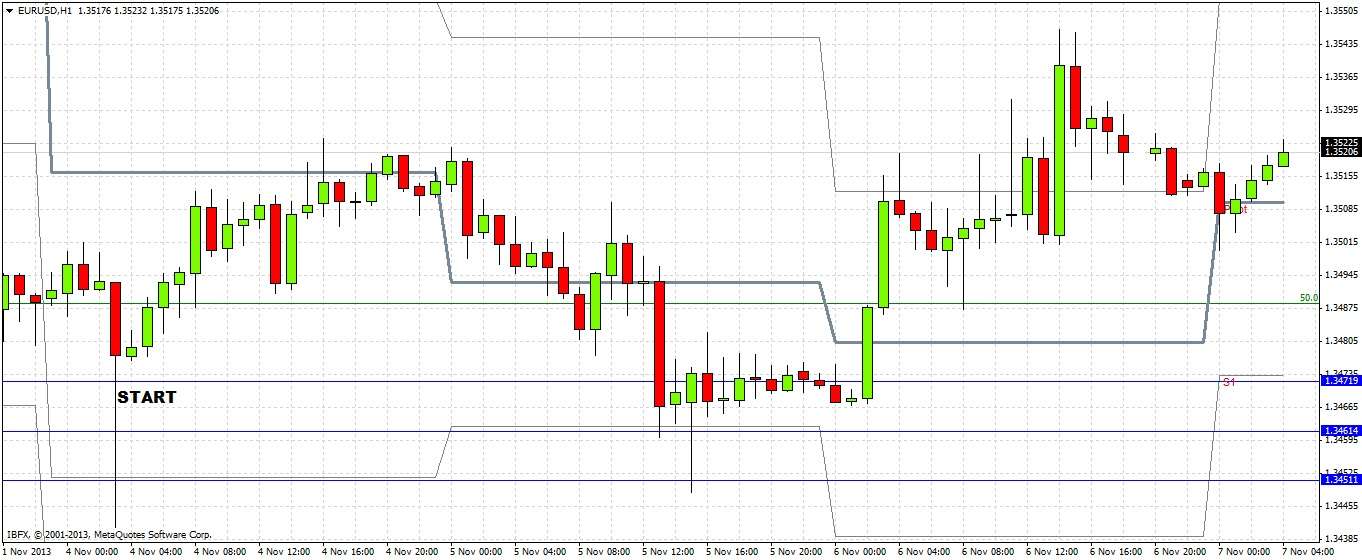 Grafico Euro Dollaro 1h 07 Nov. 2013