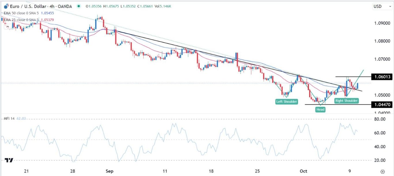 الرسم البياني اليومي لليورو مقابل الدولار الأمريكي