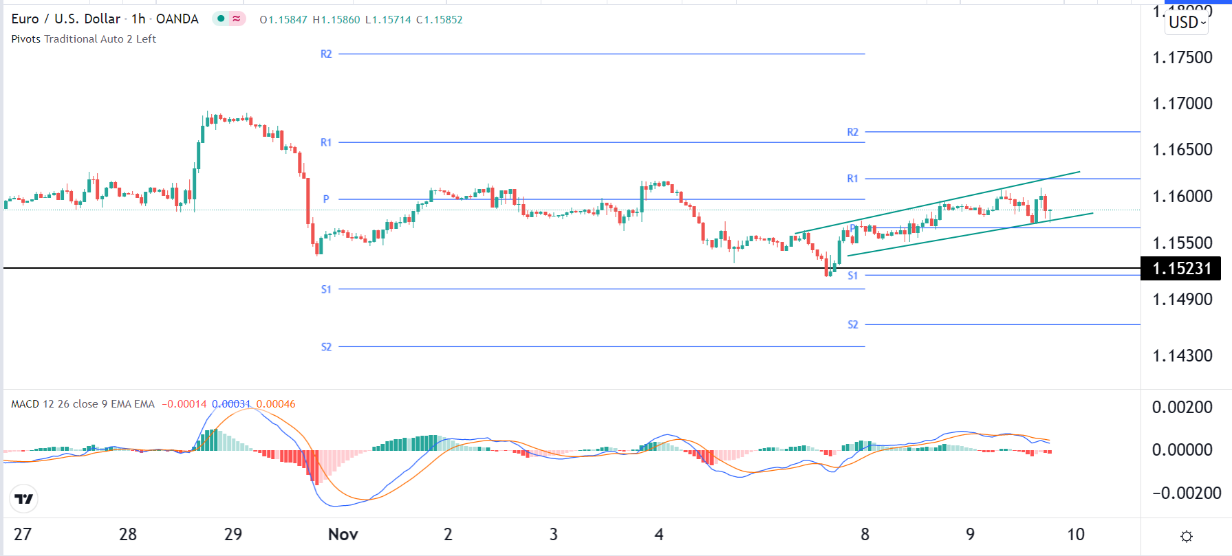 الرسم البياني اليومي لليورو مقابل الدولار الأمريكي الرسم البياني اليومي لليورو مقابل الدولار الأمريكي