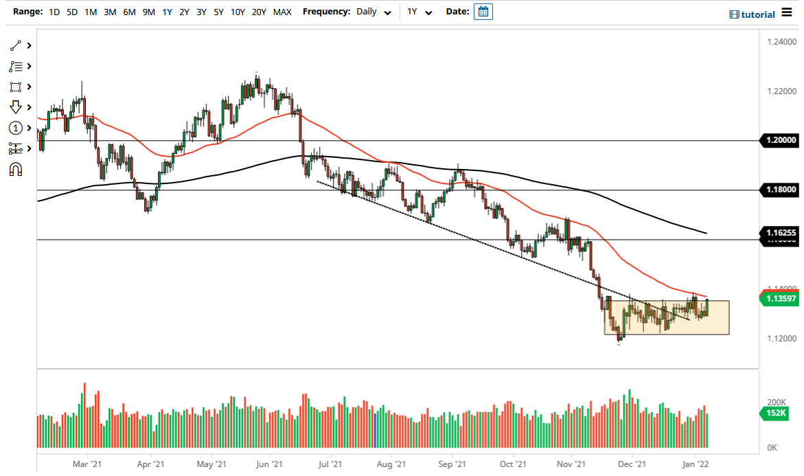 الرسم البياني اليومي لليورو مقابل الدولار الأمريكي