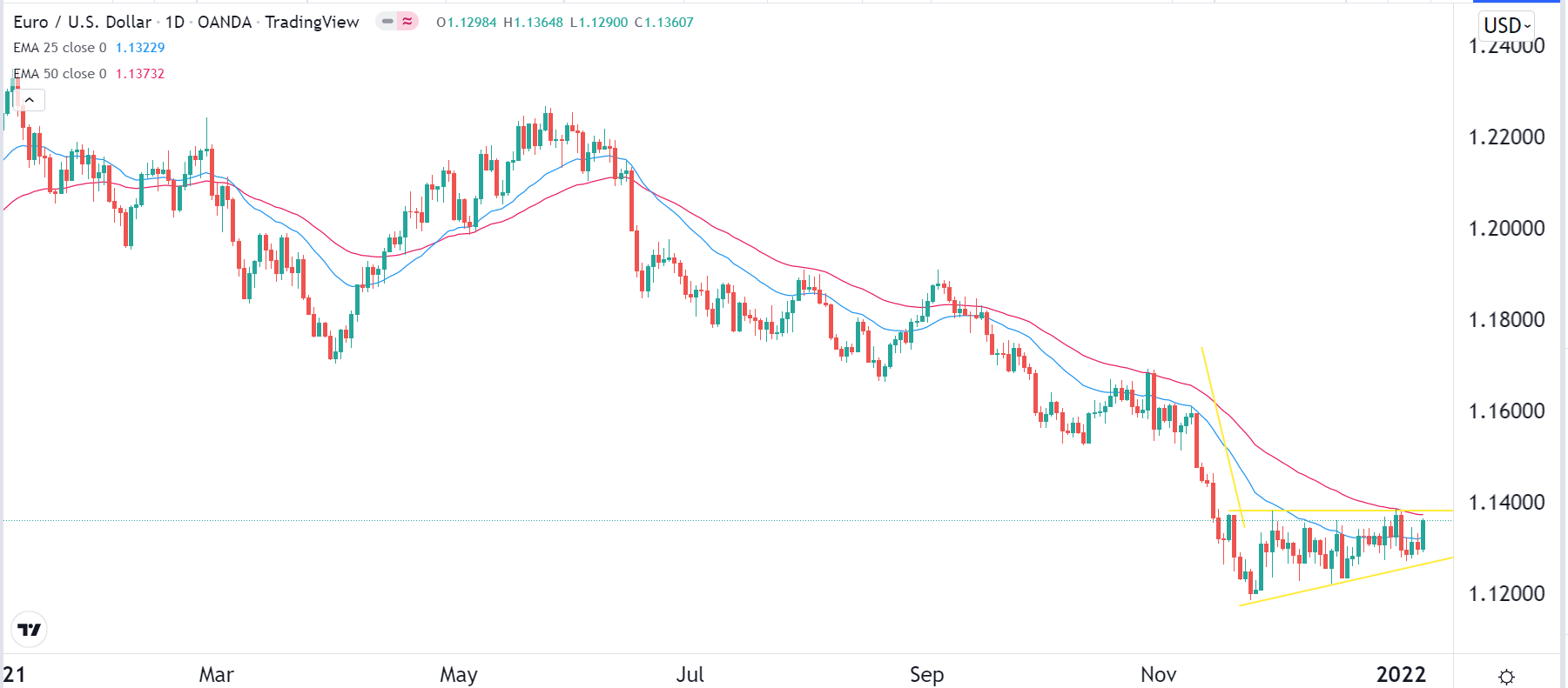 الرسم البياني اليومي لليورو مقابل الدولار الأمريكي الرسم البياني اليومي لليورو مقابل الدولار الأمريكي