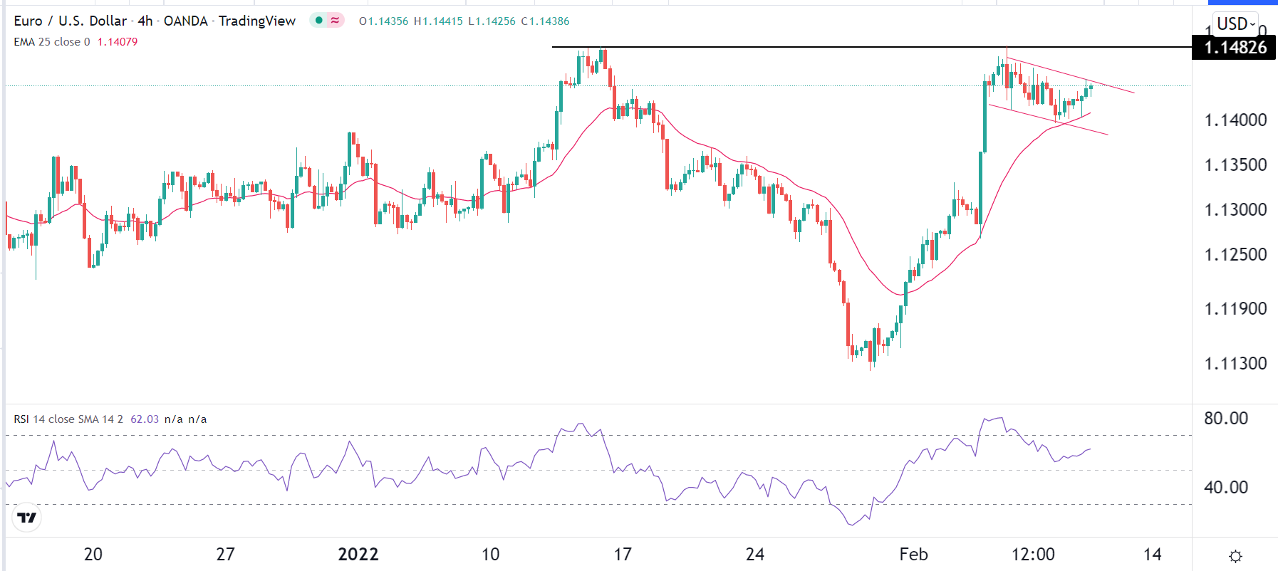 الرسم البياني اليومي لليورو مقابل الدولار الأمريكي