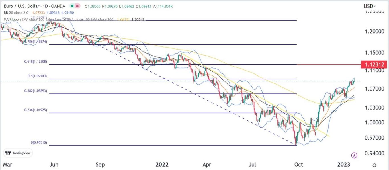 الرسم البياني اليومي لزوج العملات اليورو/الدولار الأمريكي الرسم البياني اليومي لزوج العملات اليورو/الدولار الأمريكي