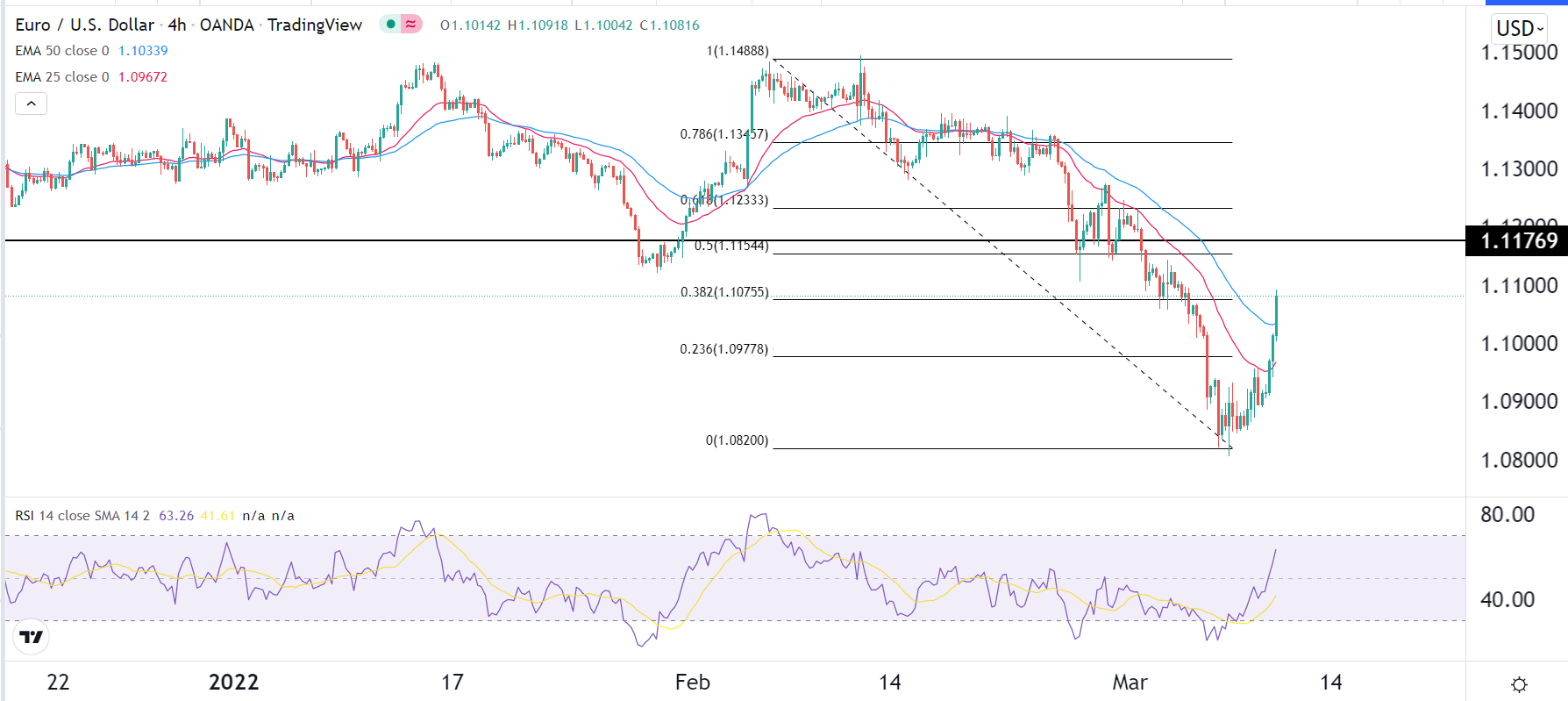 الرسم البياني اليومي لليورو مقابل الدولار الأمريكي الرسم البياني اليومي لليورو مقابل الدولار الأمريكي