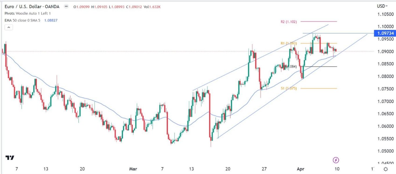 الرسم البياني اليومي لليورو مقابل الدولار الأمريكي الرسم البياني اليومي لليورو مقابل الدولار الأمريكي