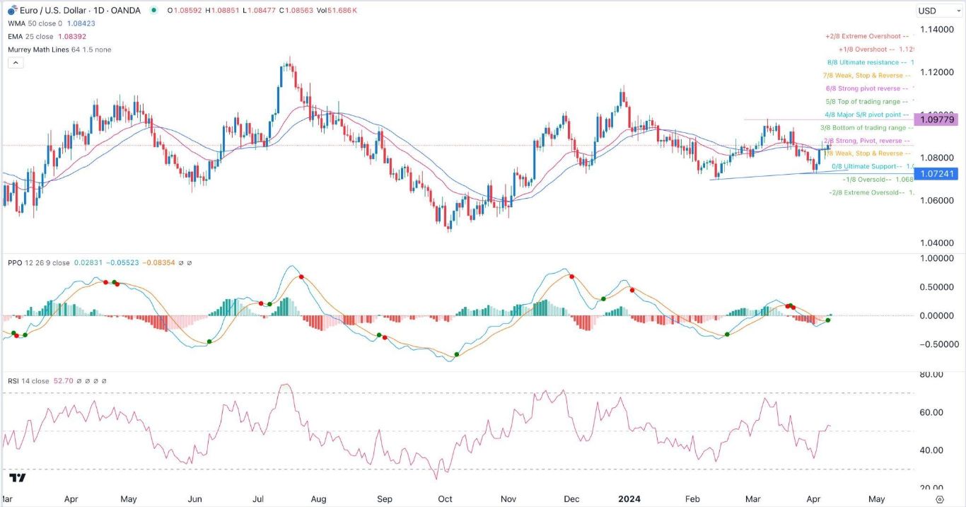 الرسم البياني اليومي لليورو مقابل الدولار الأمريكي