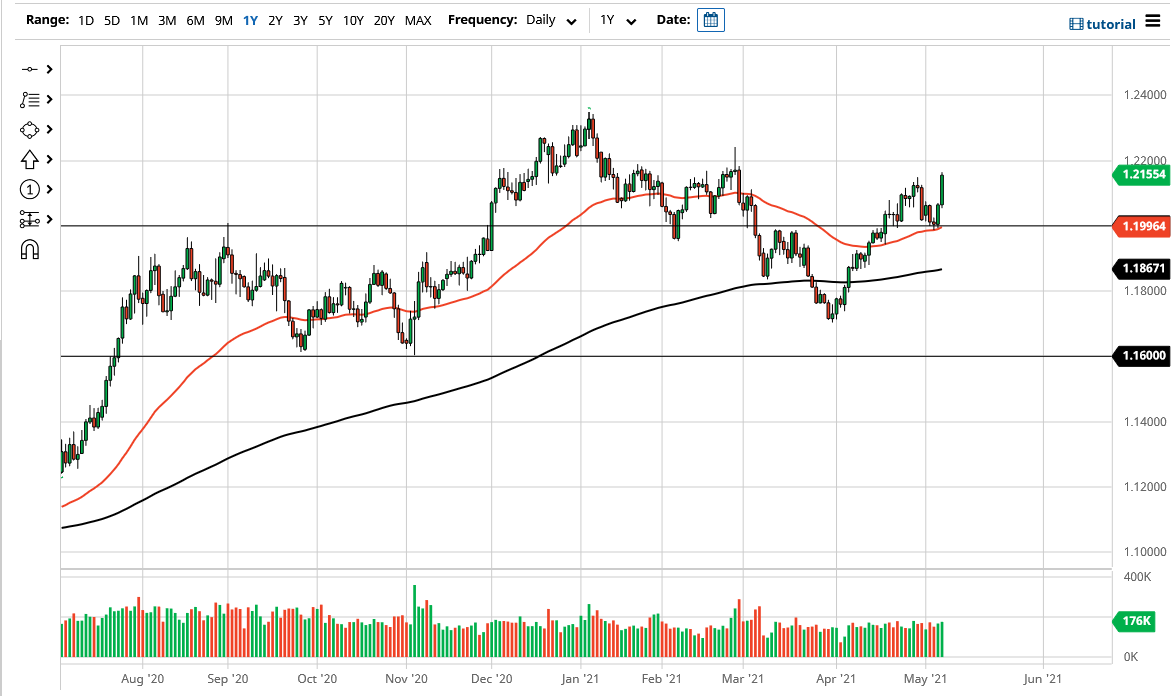 الرسم البياني اليومي لليورو مقابل الدولار الأمريكي الرسم البياني اليومي لليورو مقابل الدولار الأمريكي