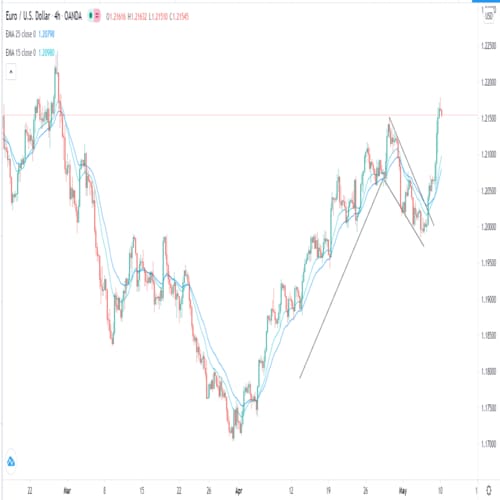 الرسم البياني اليومي لليورو مقابل الدولار الأمريكي الرسم البياني اليومي لليورو مقابل الدولار الأمريكي