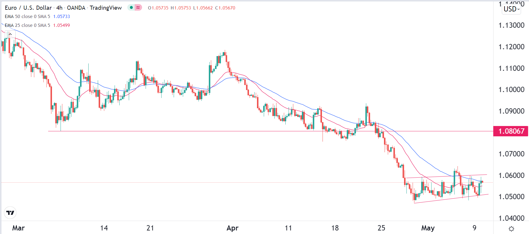 الرسم البياني اليومي لليورو مقابل الدولار الأمريكي
