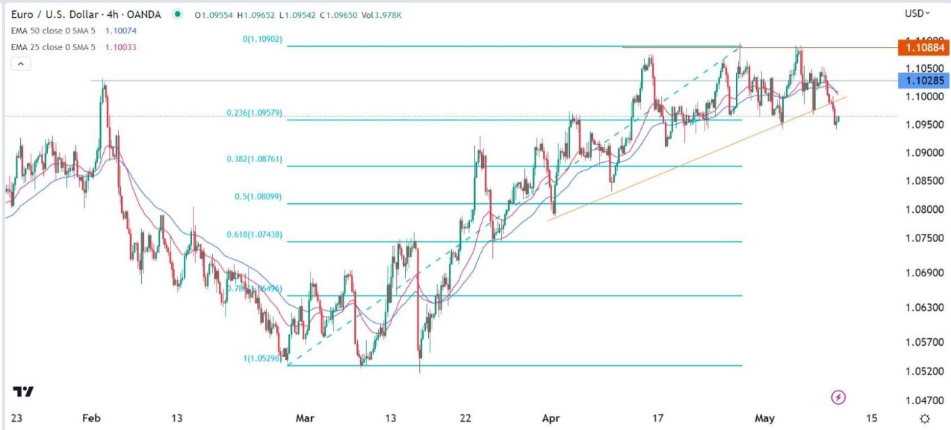 الرسم البياني اليومي لليورو مقابل الدولار الأمريكي الرسم البياني اليومي لليورو مقابل الدولار الأمريكي