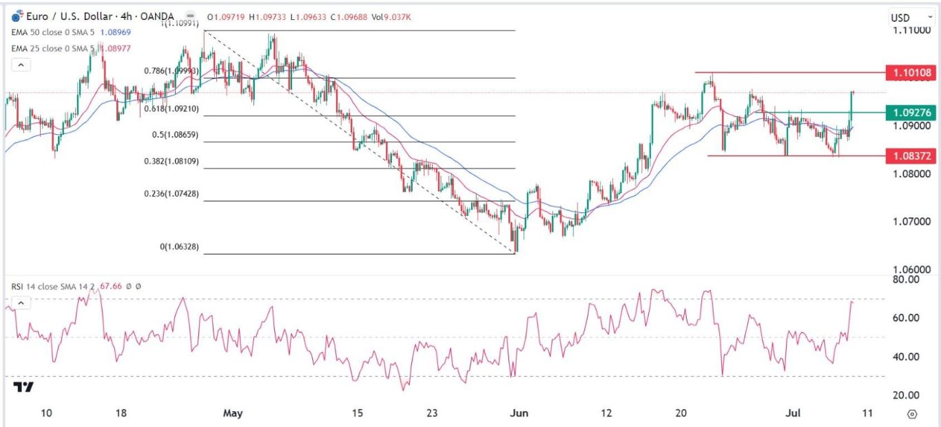 الرسم البياني اليومي لليورو مقابل الدولار الأمريكي الرسم البياني اليومي لليورو مقابل الدولار الأمريكي