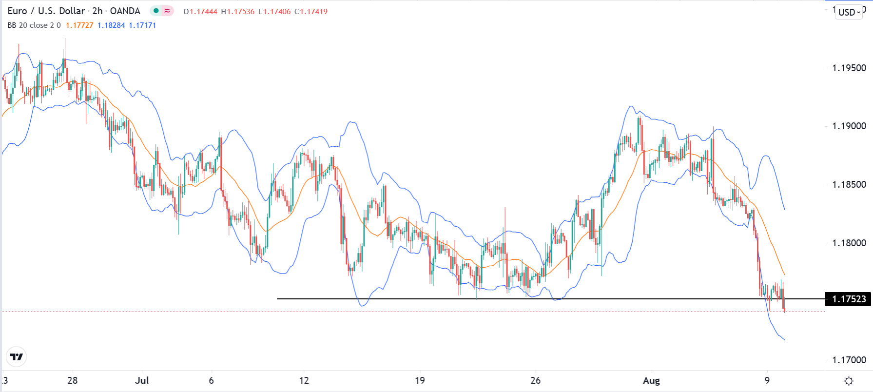 الرسم البياني اليومي لليورو مقابل الدولار الأمريكي