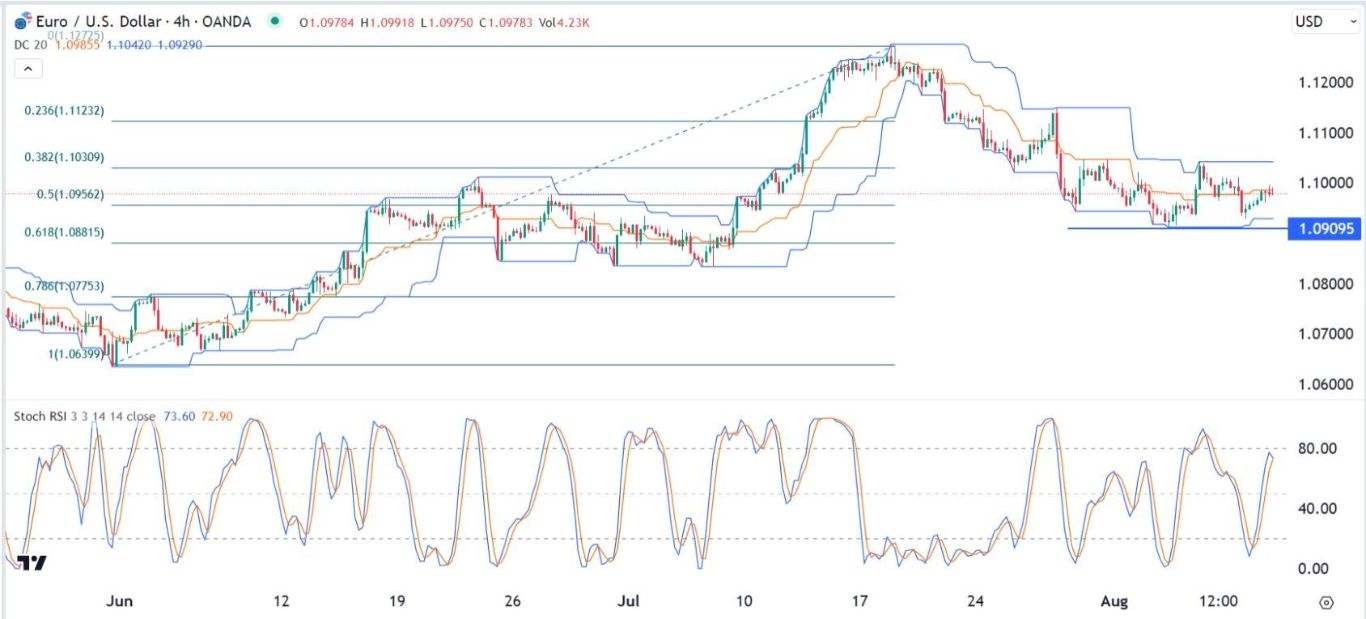 الرسم البياني اليومي لليورو مقابل الدولار الأمريكي الرسم البياني اليومي لليورو مقابل الدولار الأمريكي